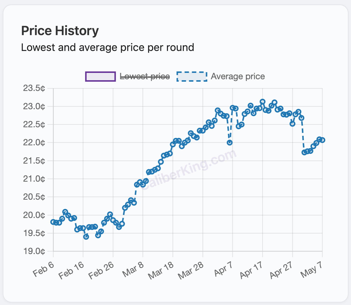 Example ammo price history chart showing cost-per-round trends over time