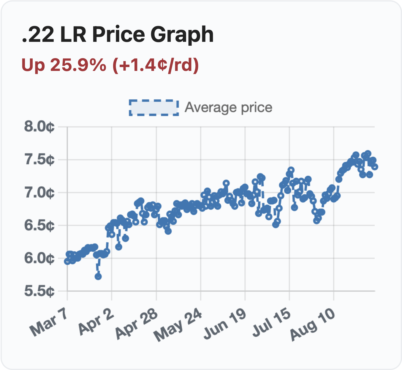 Caliber King .22 LR ammo price history chart showing average cost-per-round trends from March through August 2026