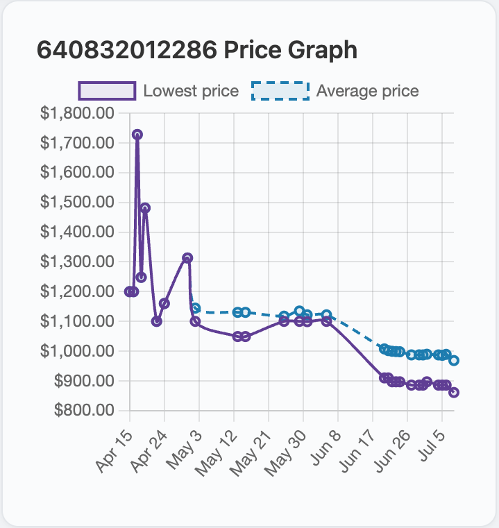 Caliber King UPC price history chart showing lowest and average prices over time