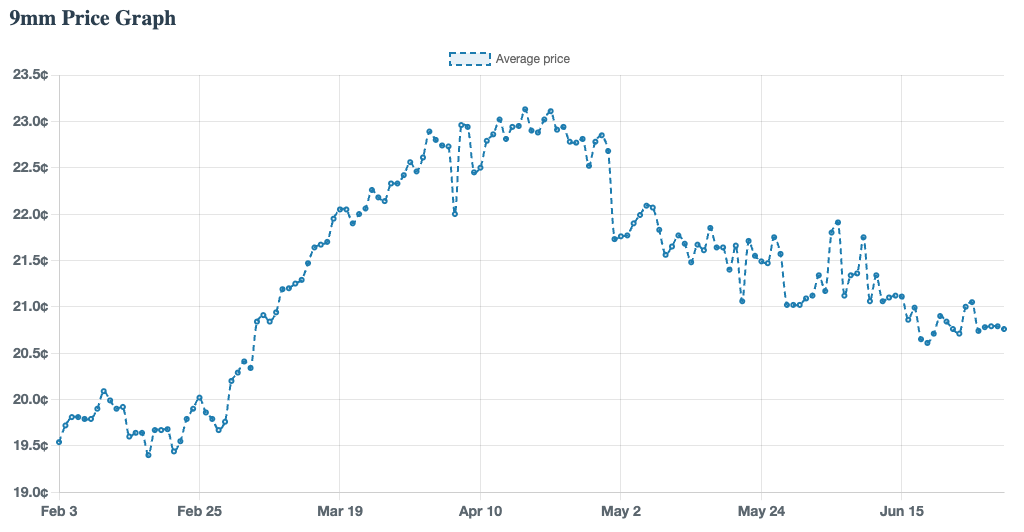 Caliber King ammo price history chart showing cost-per-round trends over time